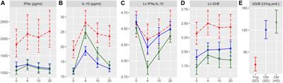 Key Determinants of Cell-Mediated Immune Responses: A Randomized Trial of High Dose Vs. Standard Dose Split-Virus Influenza Vaccine in Older Adults